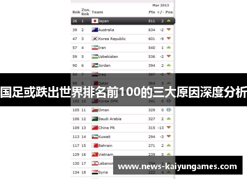 国足或跌出世界排名前100的三大原因深度分析