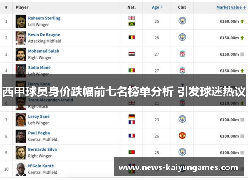 西甲球员身价跌幅前七名榜单分析 引发球迷热议